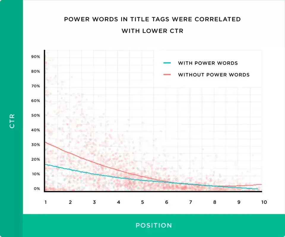 AnyConv.com AnyConv.com power words in title tags were correlated with lower ctr 960x800 1