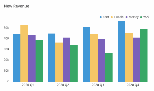 Grouped or clustered bar graphs