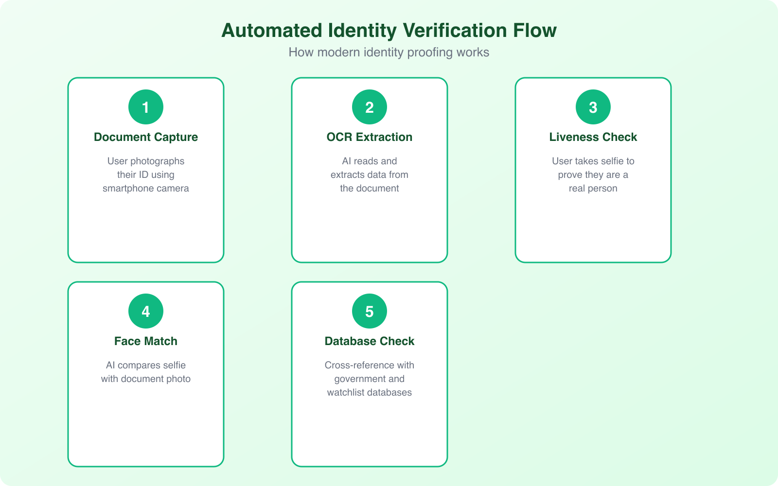 Automation in Identity Proofing: All You Need to Know - Infographic 1