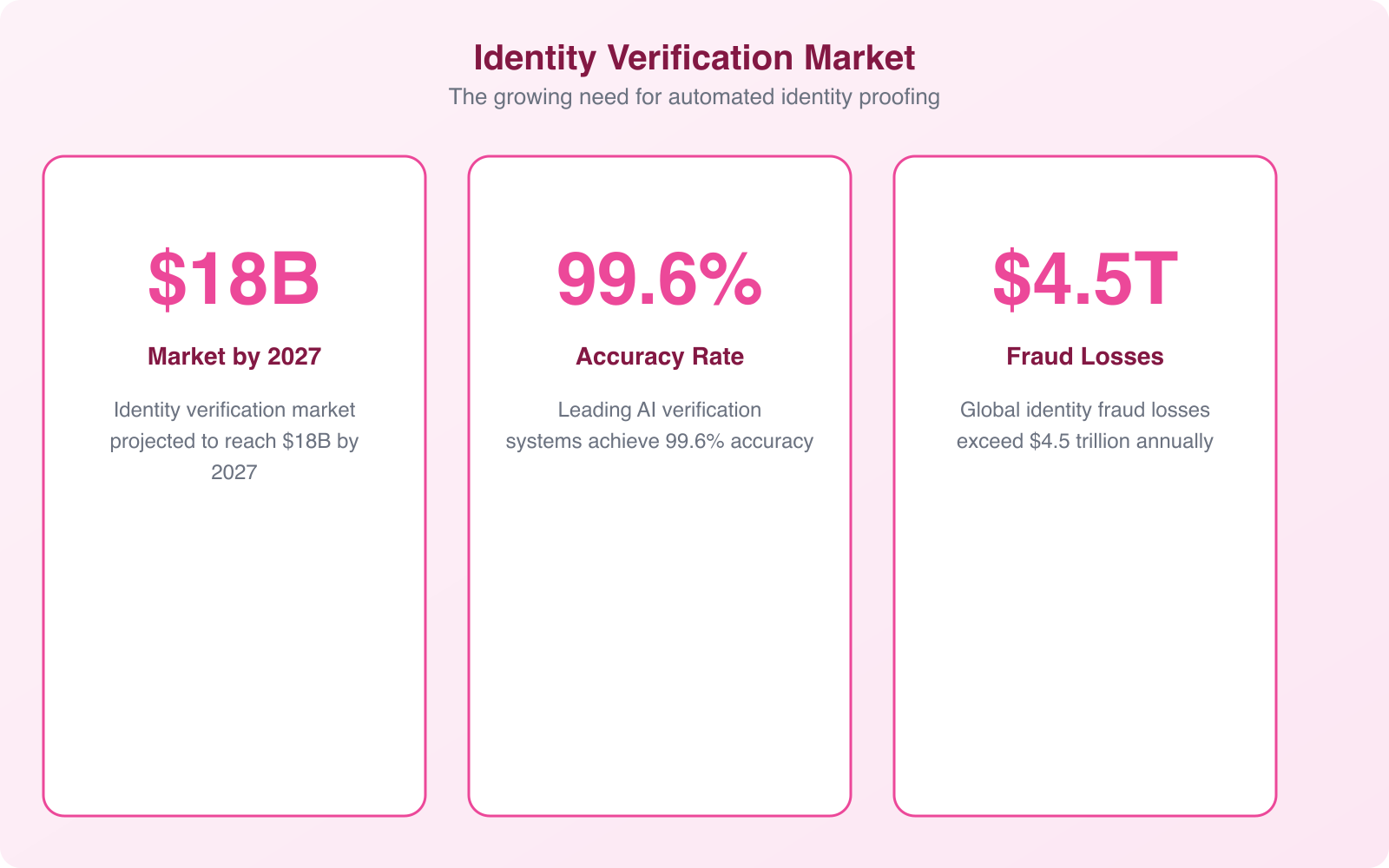 Automation in Identity Proofing: All You Need to Know - Infographic 3