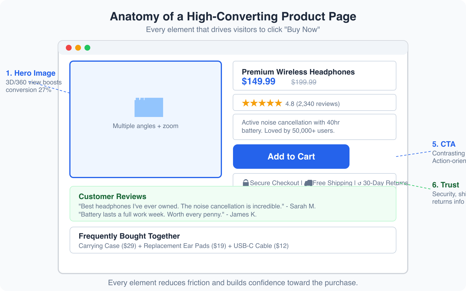 How to use Product Pages to Convert Visitors into Customers? - Infographic 1