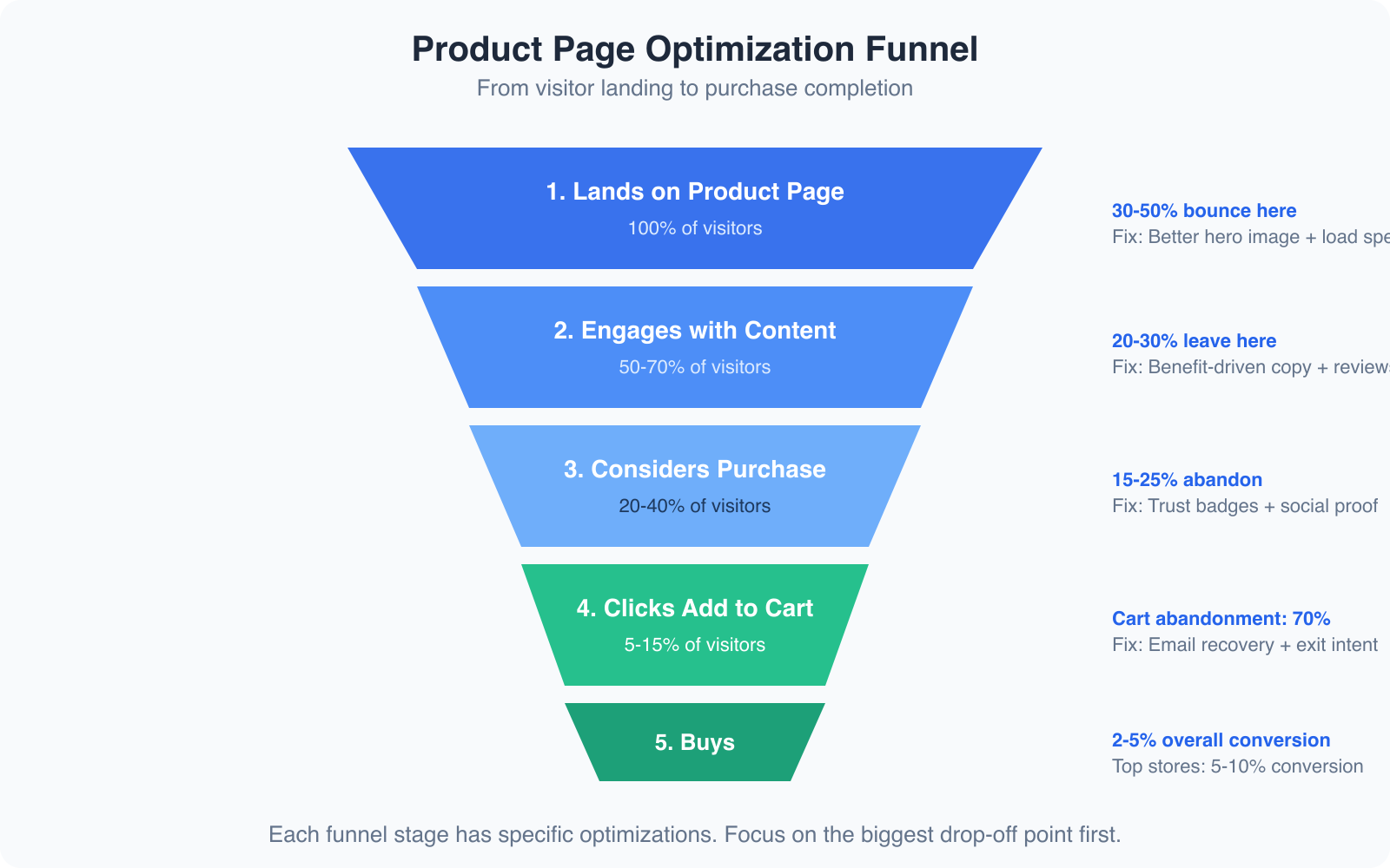 How to use Product Pages to Convert Visitors into Customers? - Infographic 3