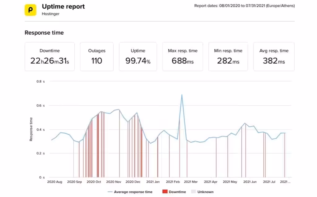 Uptime chart of hostinger hosting