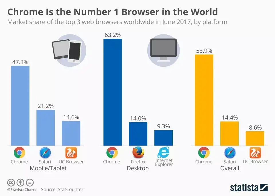 chrome browser market share