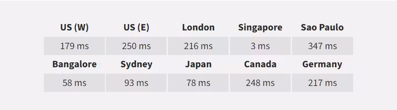 hostinger server speed test