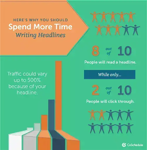 80% of people read the headline and 20% read the blog post