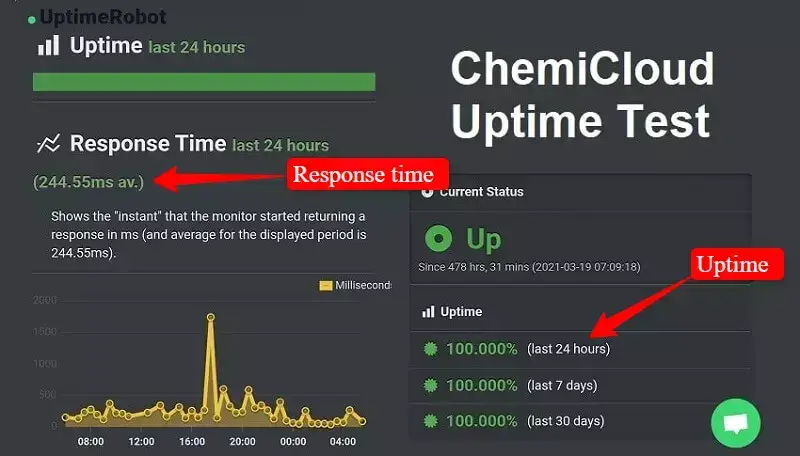 Chemicloud Uptime Robot results