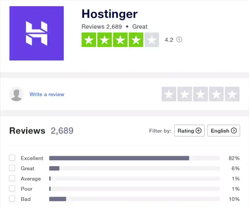Hostinger Trustpilot rating 4.2 stars
