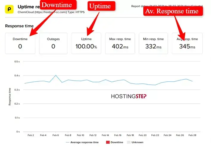 Chemicloud Pingdom uptime data