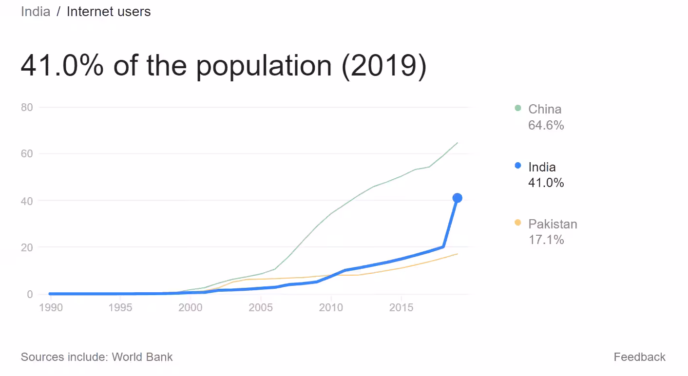 41% of the Population was using Internet in 2019 as per World Bank.