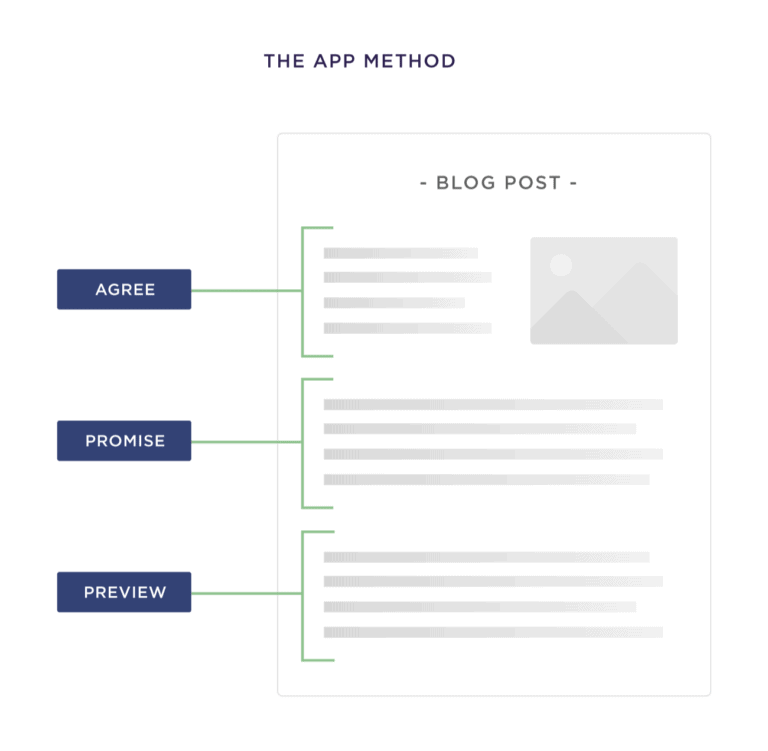 APP blog introduction method