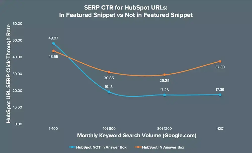 HubSpot featured snippet study