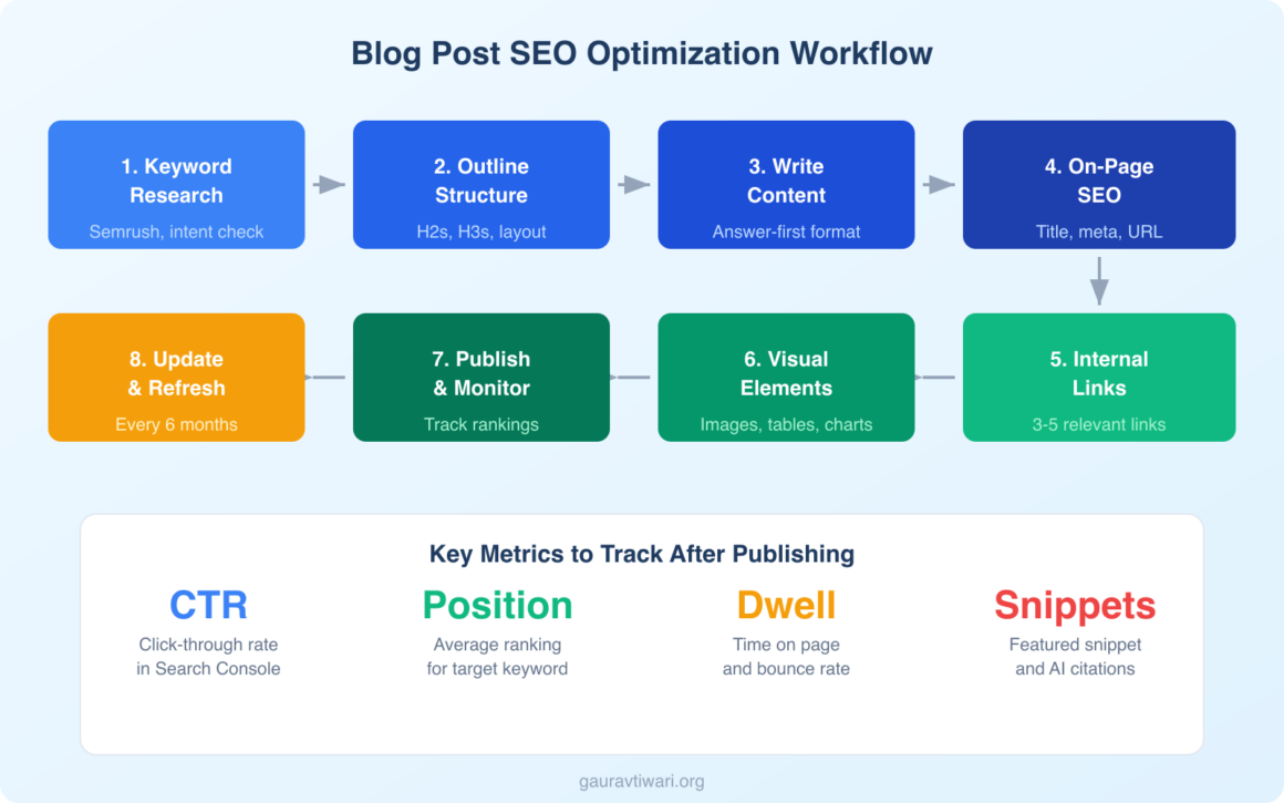 Blog Optimization How to Optimize Blog Posts for SEO (14 Proven Tips)