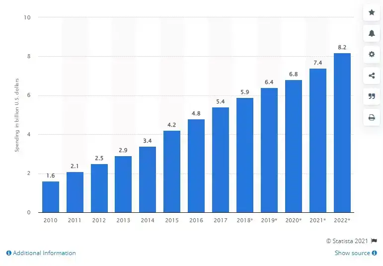 Affiliate marketing expenditure graph USA