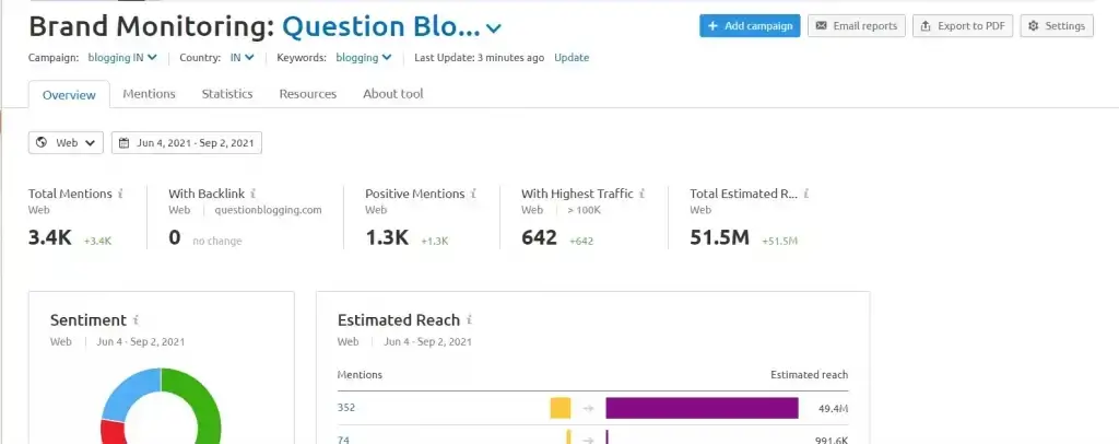 Brand monitoring tool dashboard