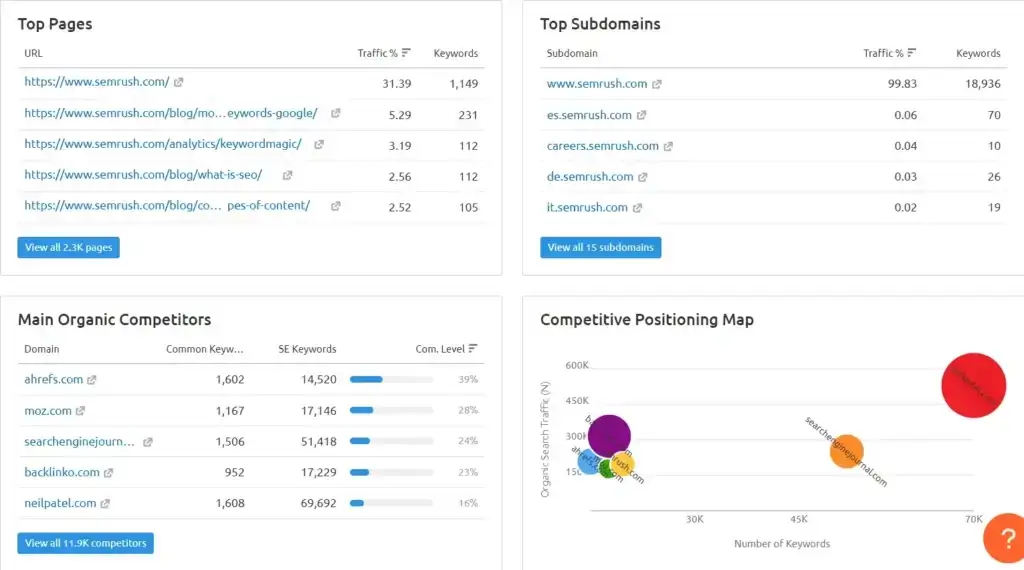 Organic research dashboard Semrush