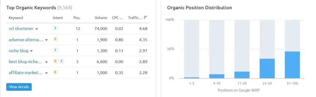 Organic stats domain overview tool