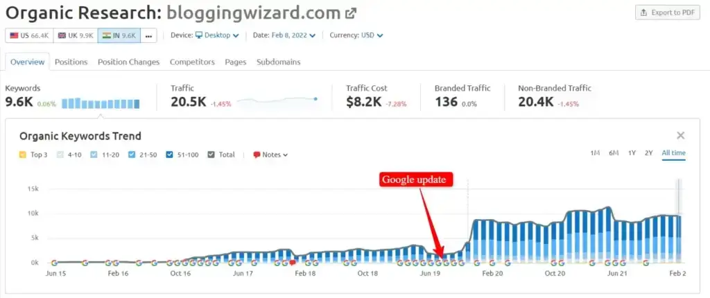 Organic research tool dashboard