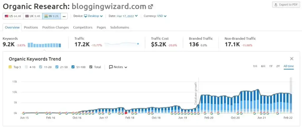 Organic analysis using Semrush organic research tool