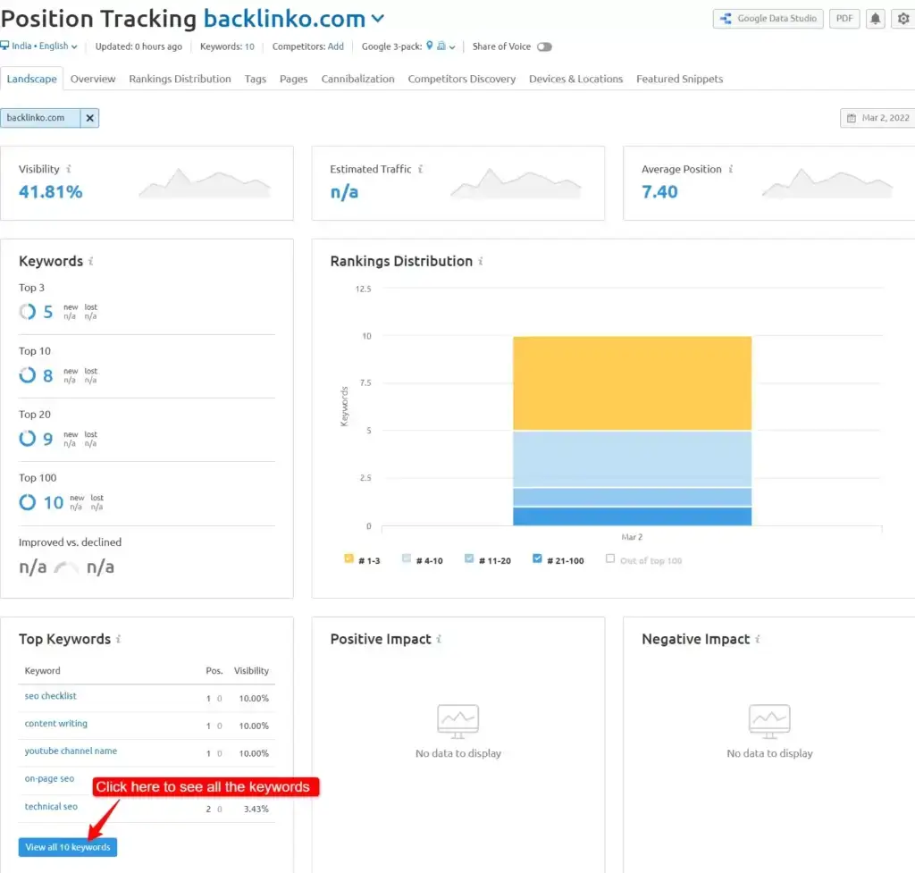 Semrush position tracking tool dashboard