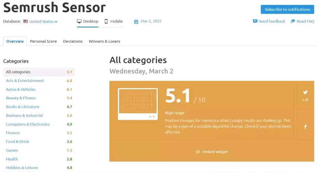 Semrush sensor tool