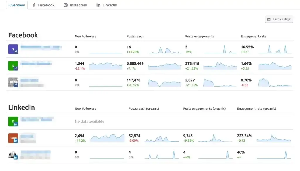 Social media analytics dashboard