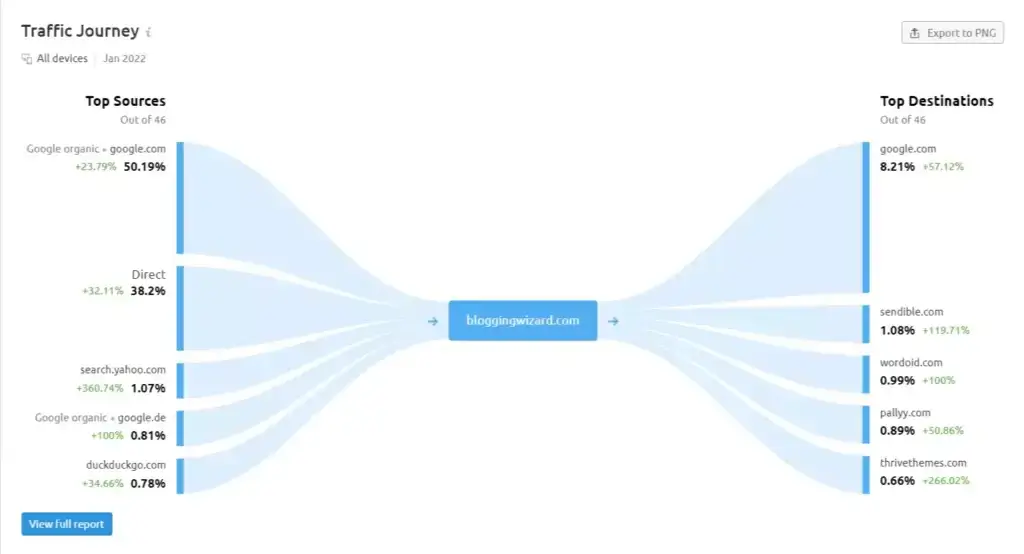 Traffic journey Semrush traffic analytics tool