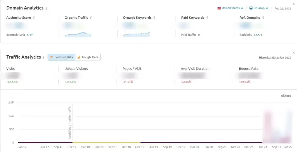 Project dashboard Semrush