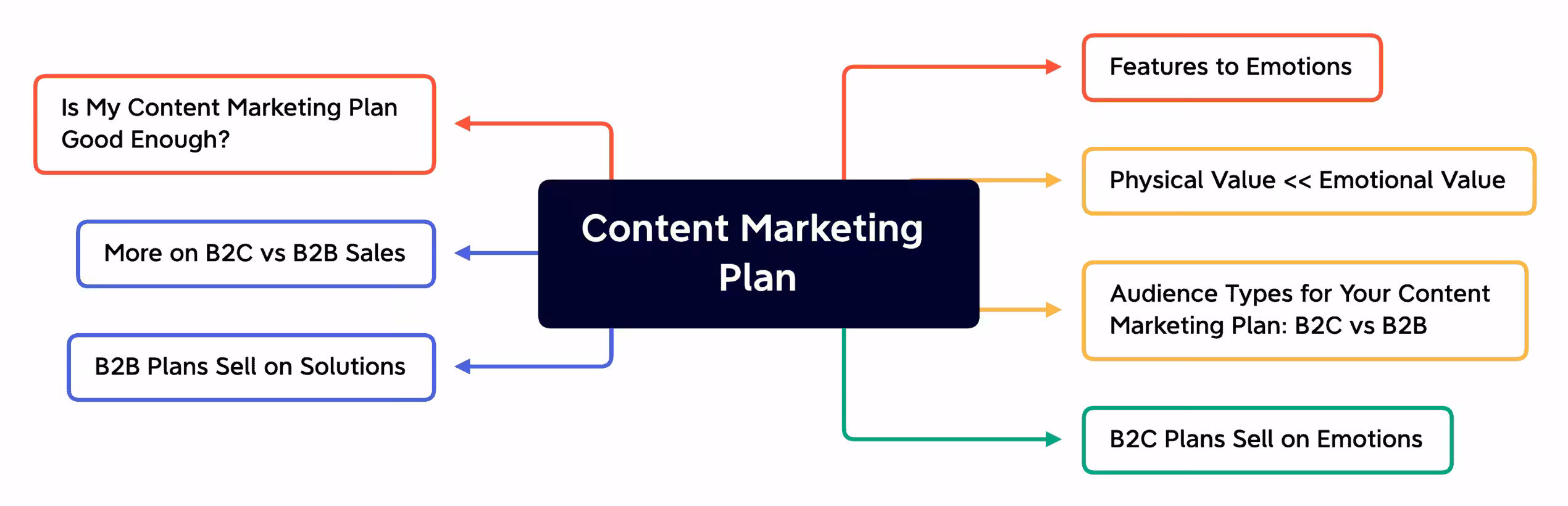 How to create an effective content plan?