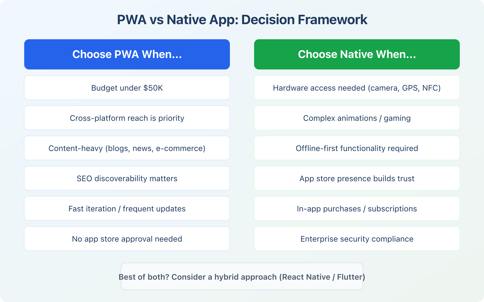 PWA vs Native Apps and How to Make a Right Choice between them? - Infographic 1