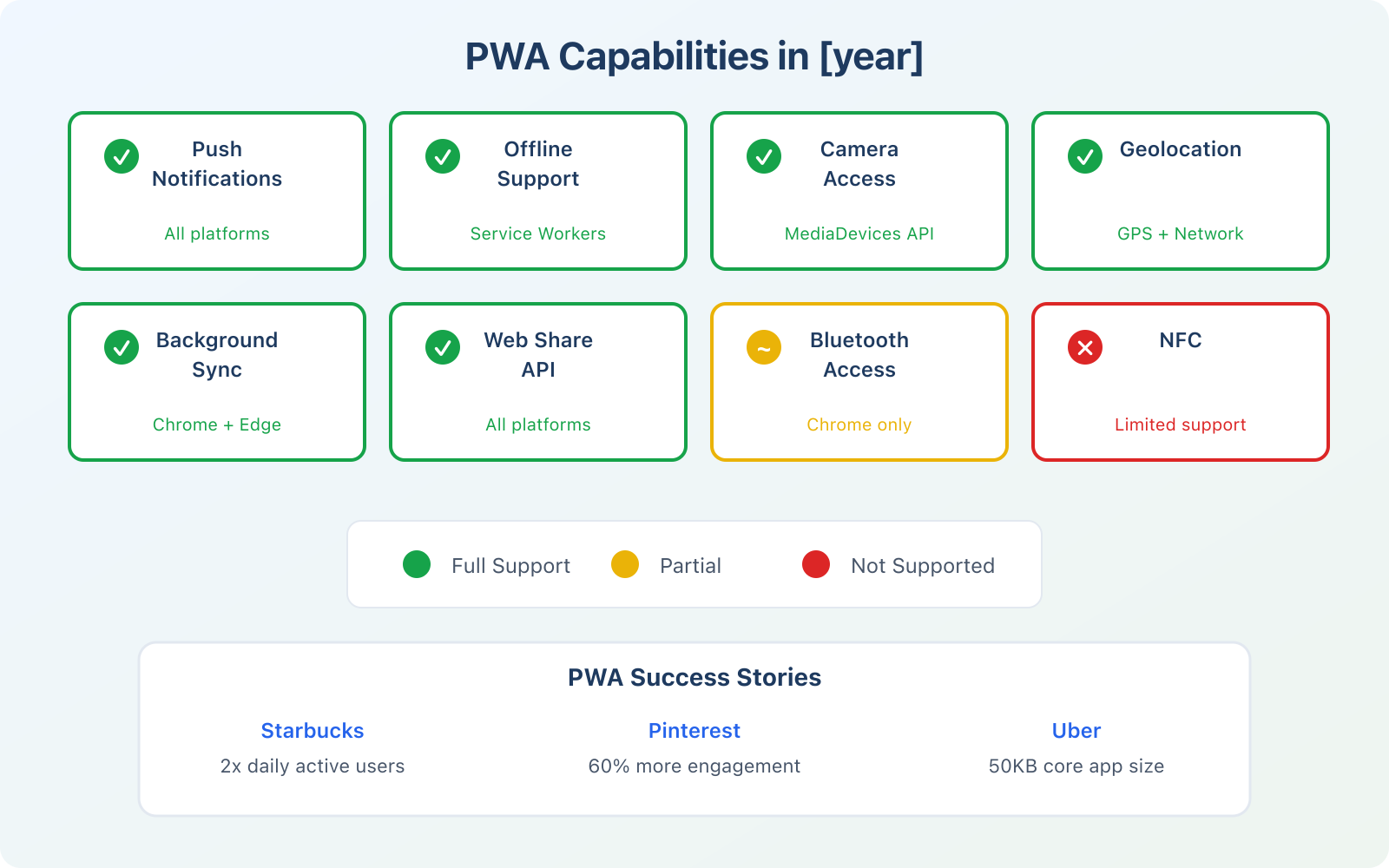 PWA vs Native Apps and How to Make a Right Choice between them? - Infographic 3