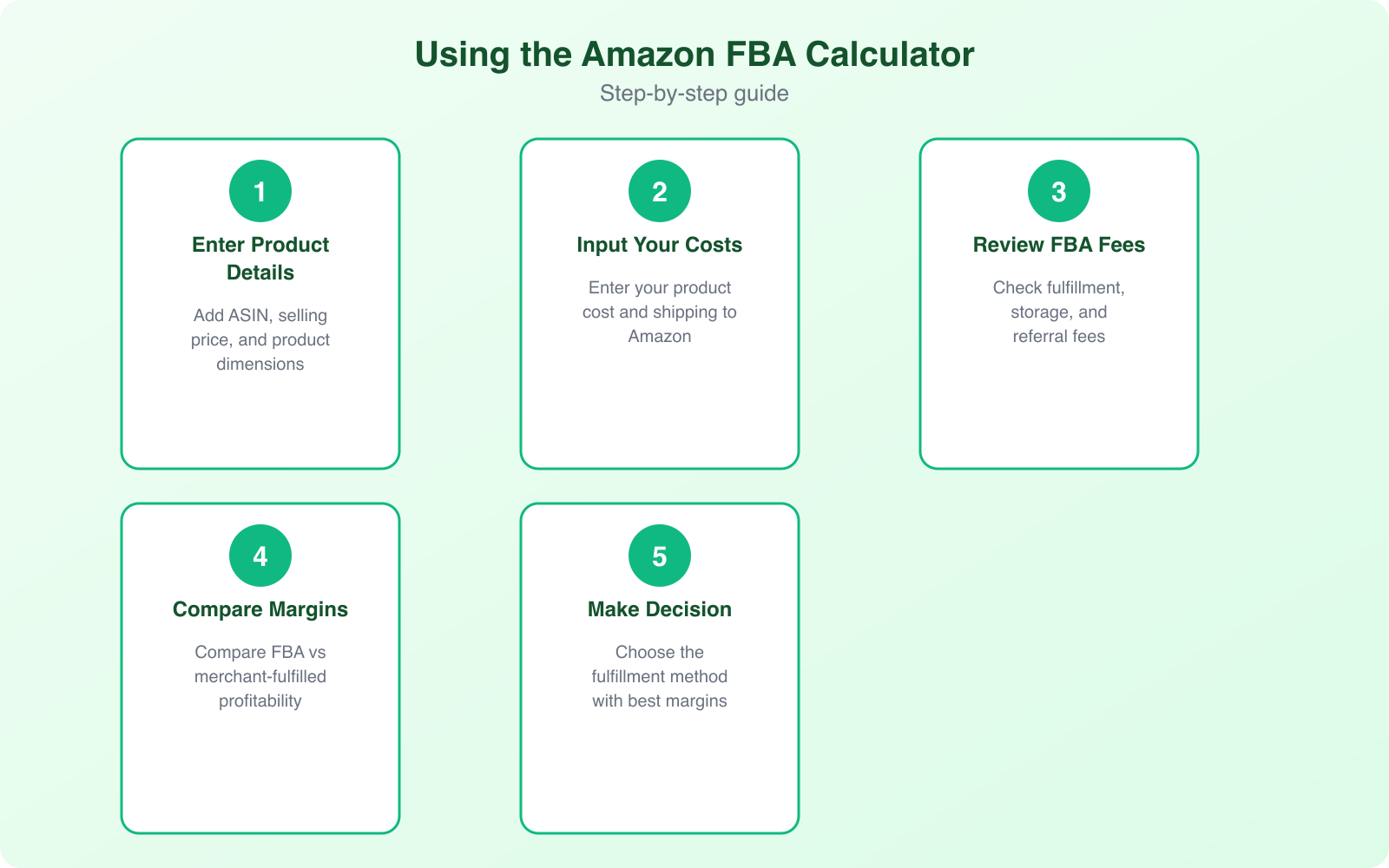 What is Amazon Calculator? (And How Does It Help with Amazon FBA?) - Infographic 1