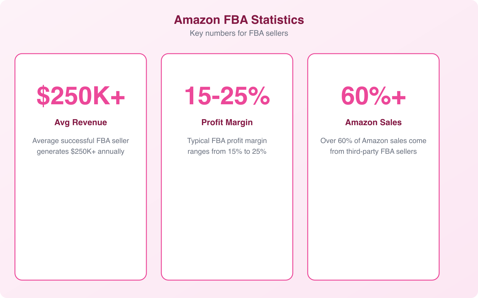 What is Amazon Calculator? (And How Does It Help with Amazon FBA?) - Infographic 3