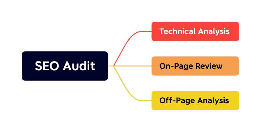 In general, an SEO audit reviews three elements. Technical Analysis, On-Page Review and Off-Page Analysis