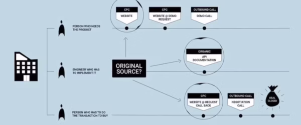 The Different Attribution Models