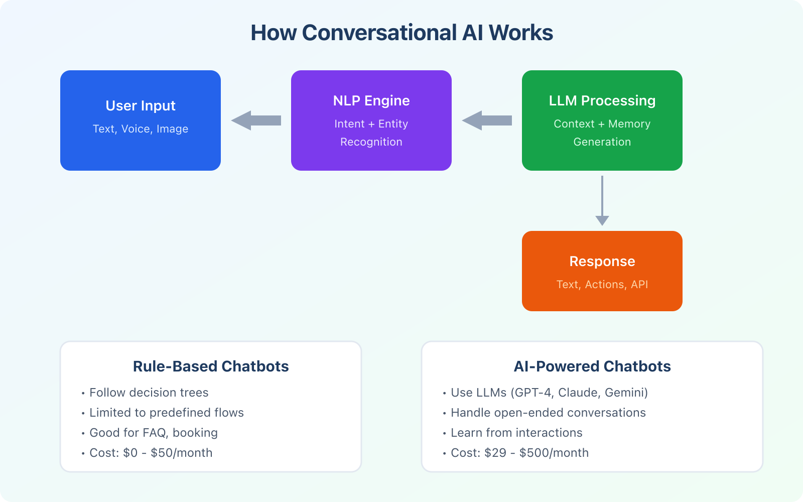 What Is Conversational AI and 5 Ways It Is Benefiting Businesses? - Infographic 1