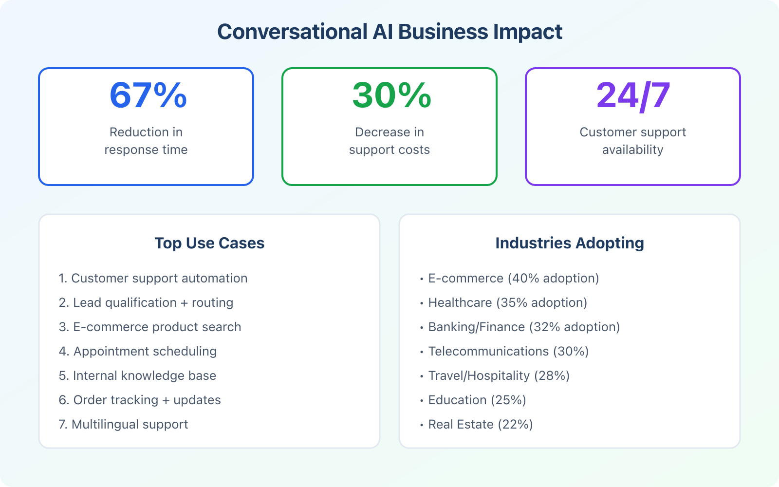 What Is Conversational AI and 5 Ways It Is Benefiting Businesses? - Infographic 3