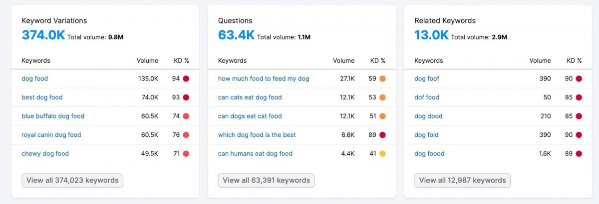 dog food keyword variations