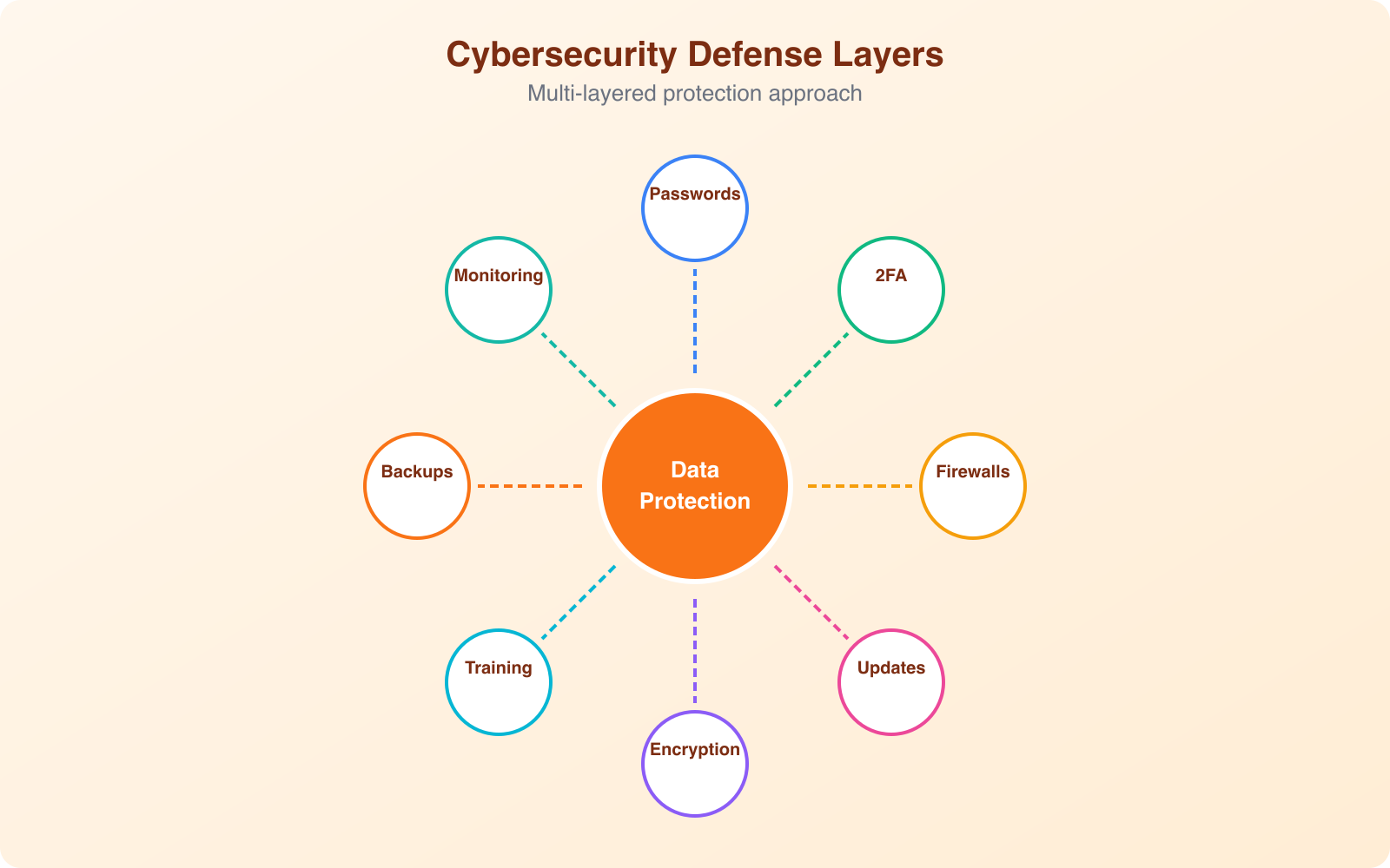 8 Proven Cybersecurity Practices to Protect Your Data - Infographic 1