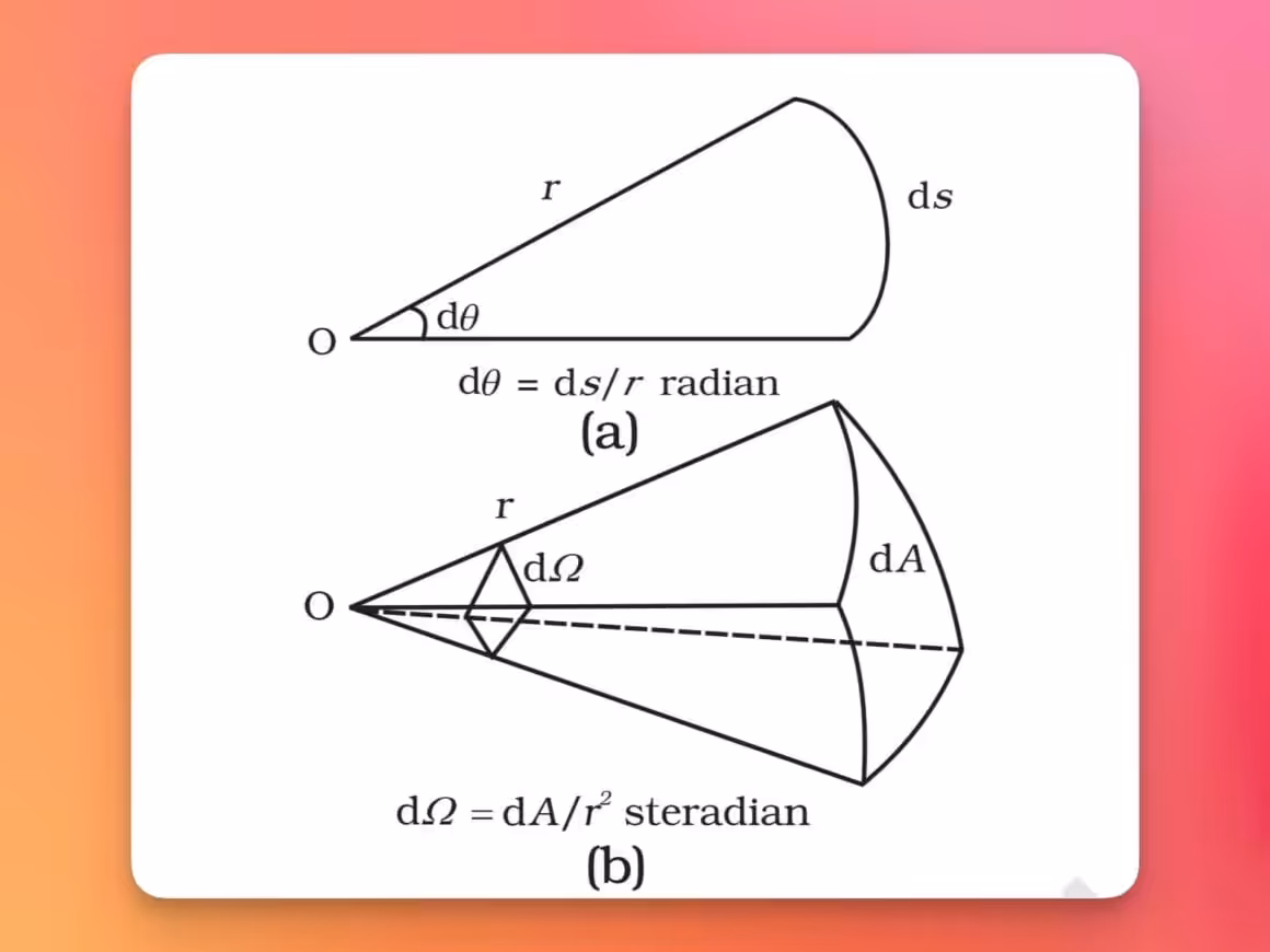 Plane angle and solid angle
