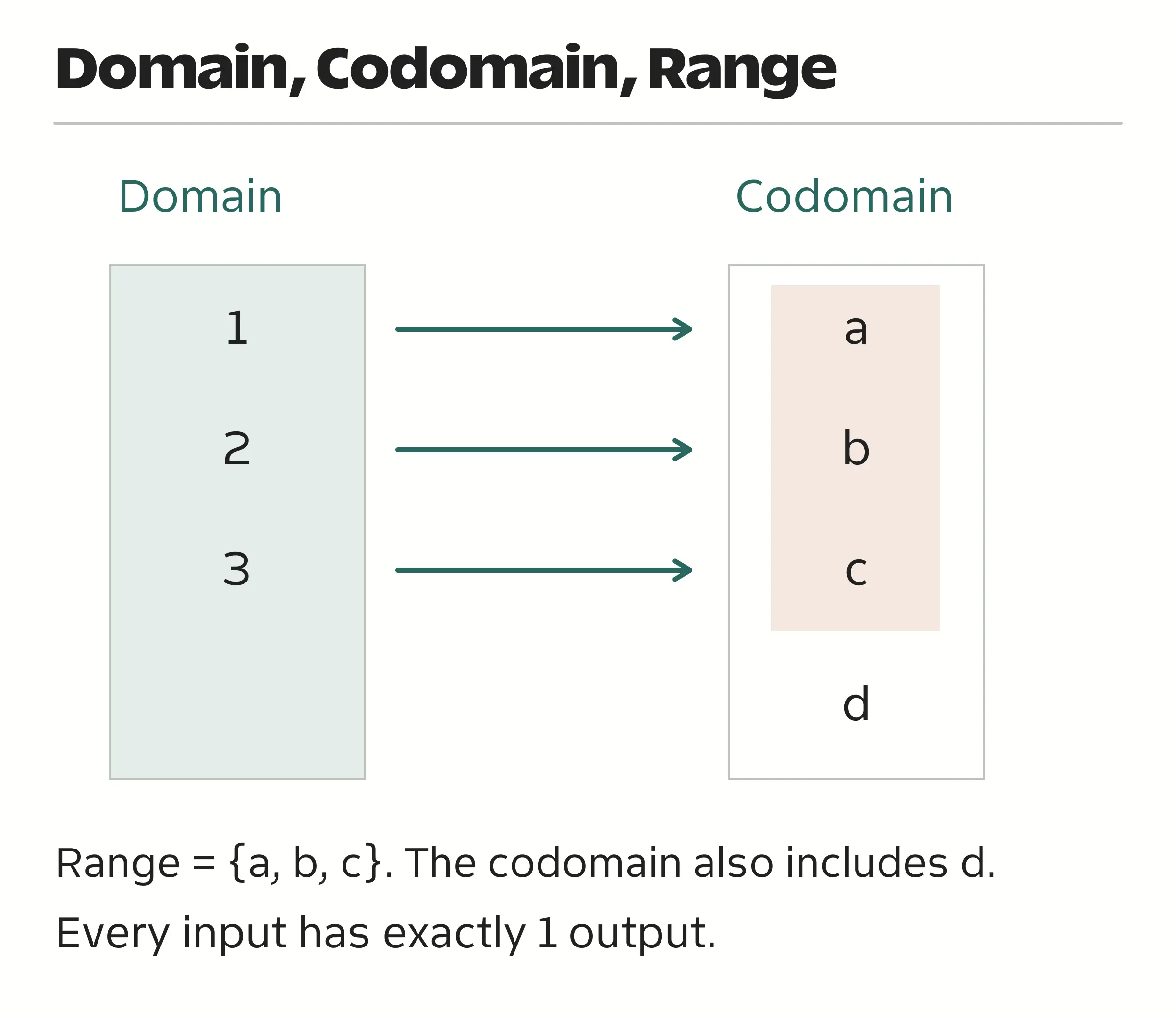 Function arrows connect domain values 1, 2 and 3 to a, b and c; codomain value d is outside the range.