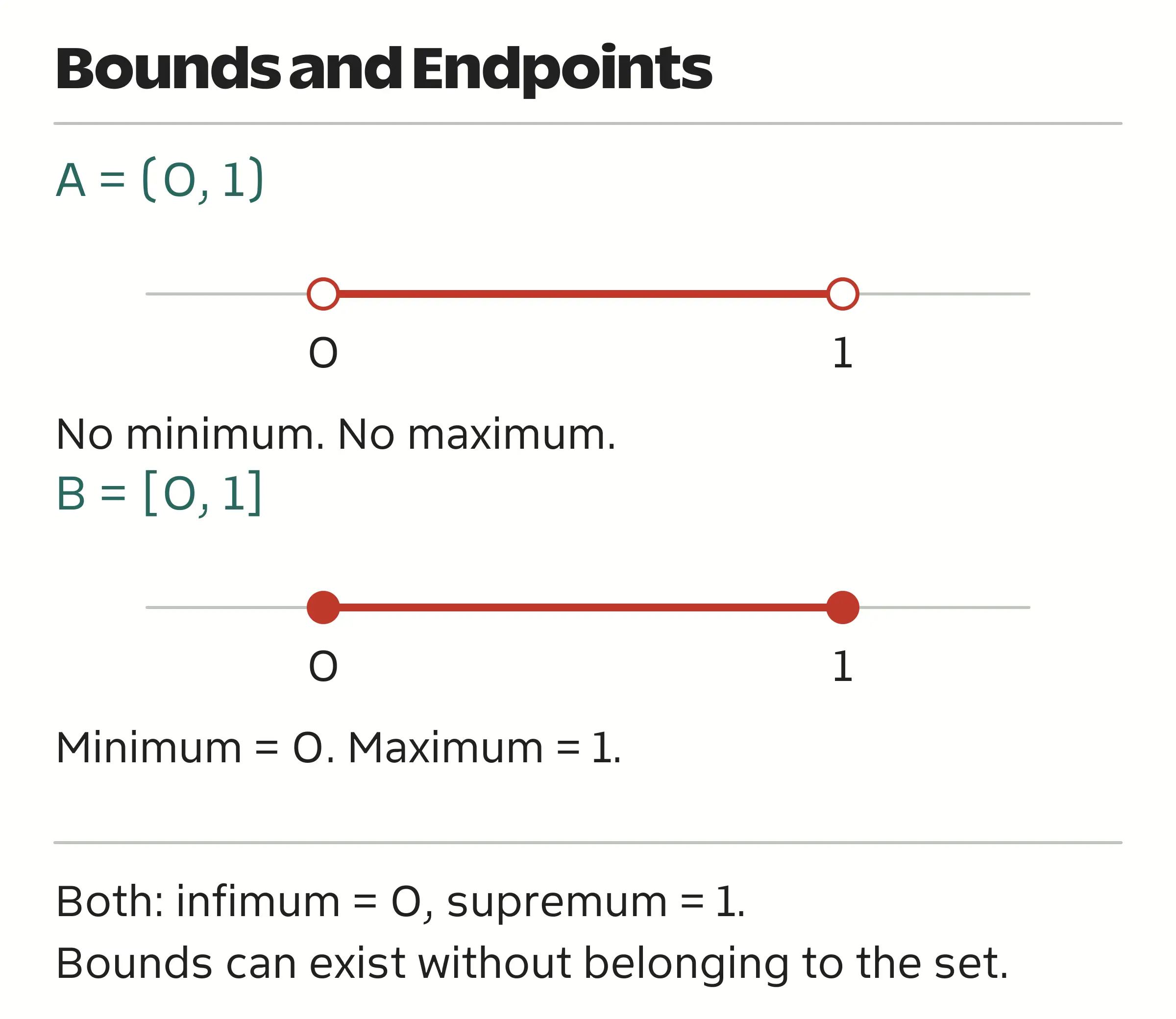 Open and closed intervals from 0 to 1 have the same infimum and supremum, but only the closed interval has a minimum and maximum.