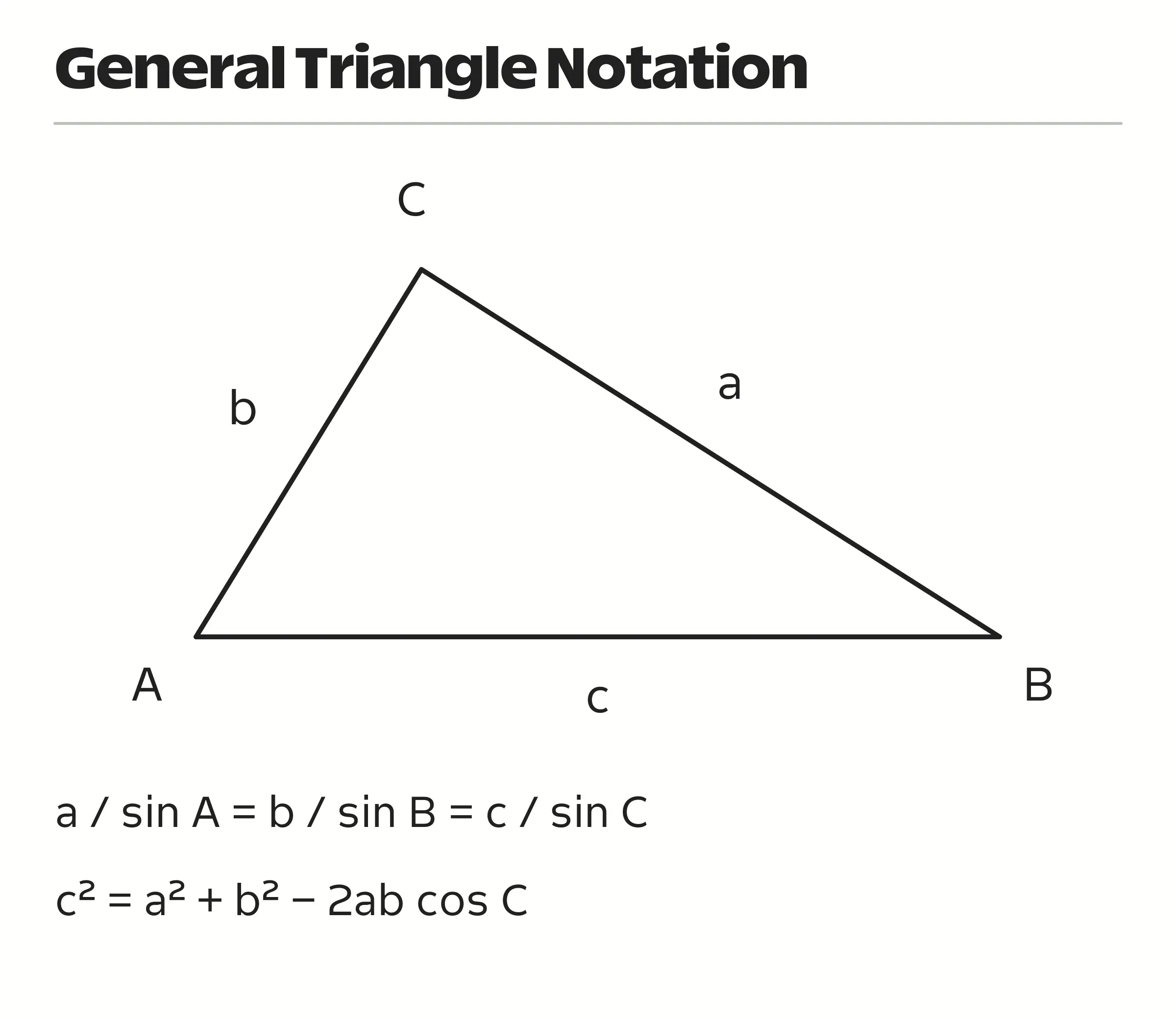 Triangle vertices A, B and C have opposite sides a, b and c, with the sine rule and cosine rule written beneath.