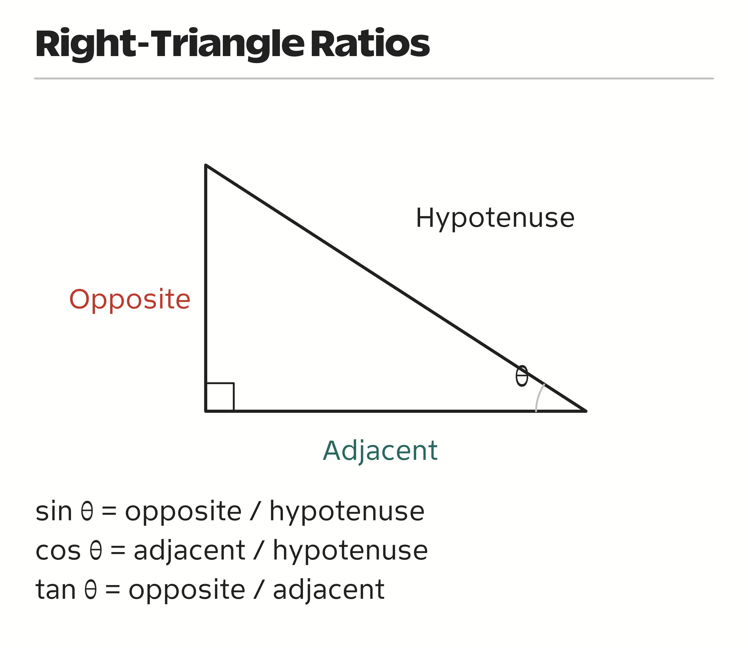 Right triangle with opposite, adjacent and hypotenuse labeled relative to theta, followed by the sine, cosine and tangent ratios.