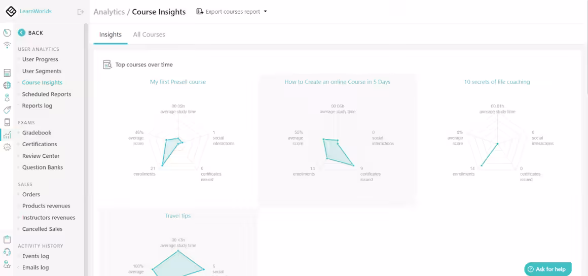 LearnWorlds Course Insights dashboard showing analytics charts and learner engagement data