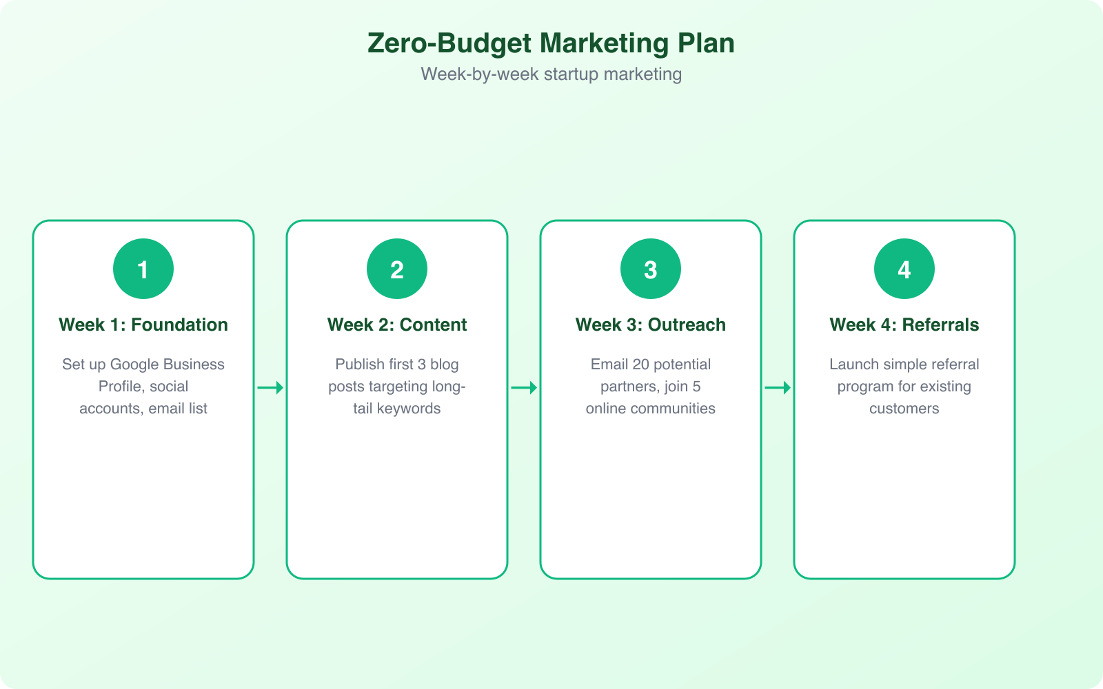 7 Pocket-Friendly Marketing Tips for Your Startup - Infographic 2