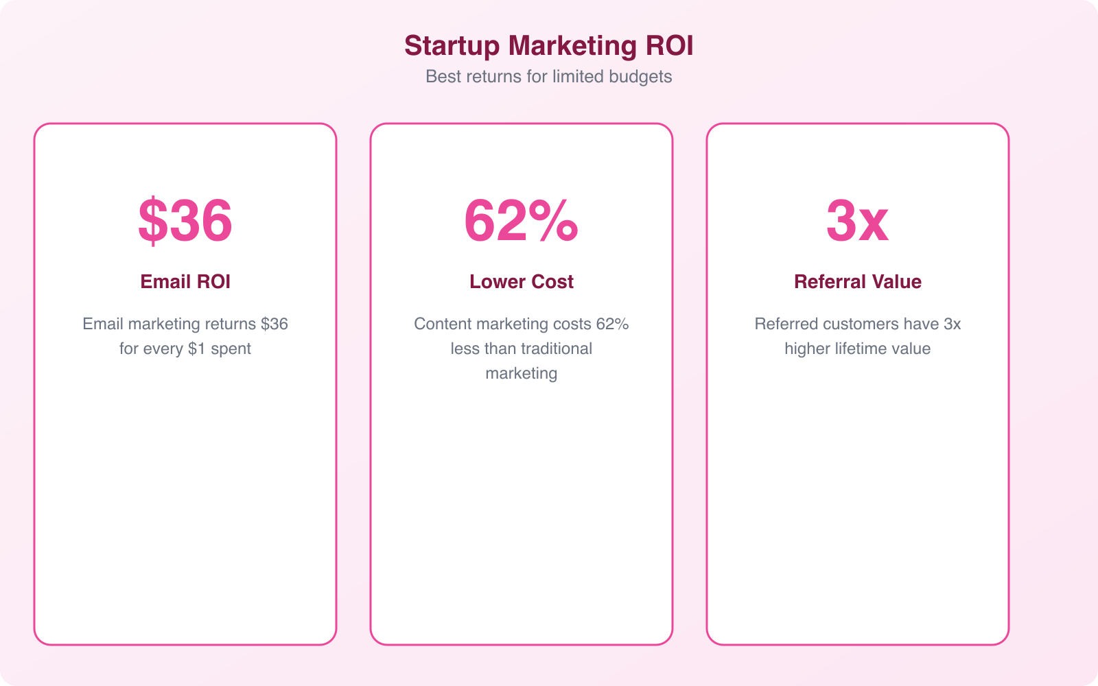 7 Pocket-Friendly Marketing Tips for Your Startup - Infographic 3