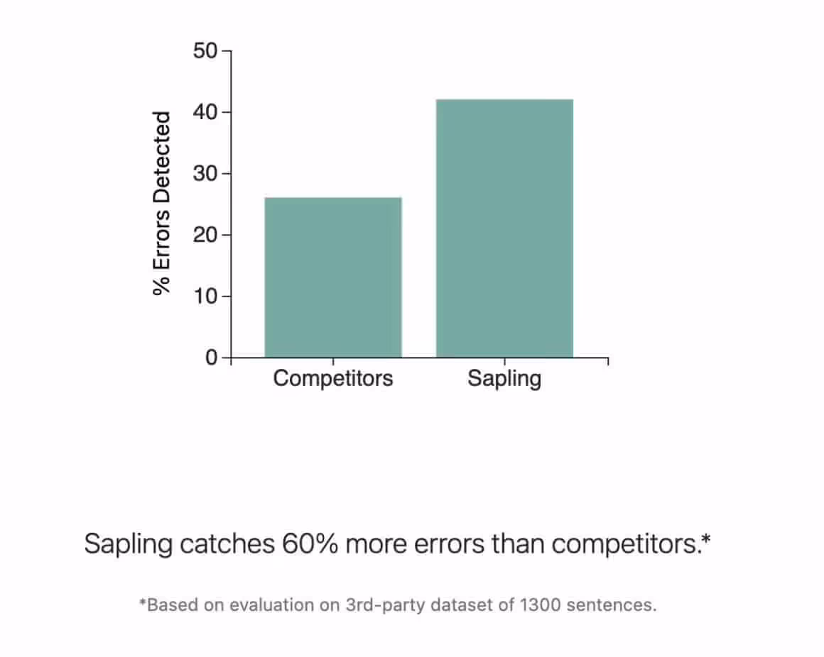 Sapling catches more errors than competitors
