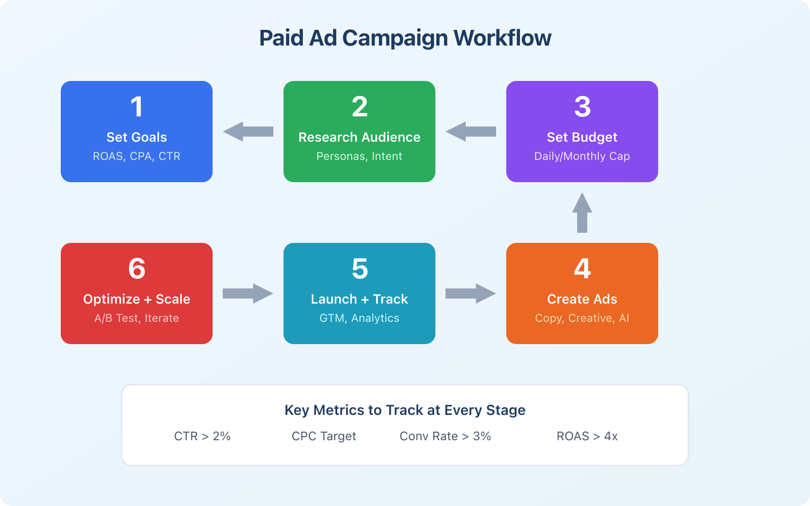 How to Create Effective Ads for Paid Advertising Campaigns? - Infographic 2