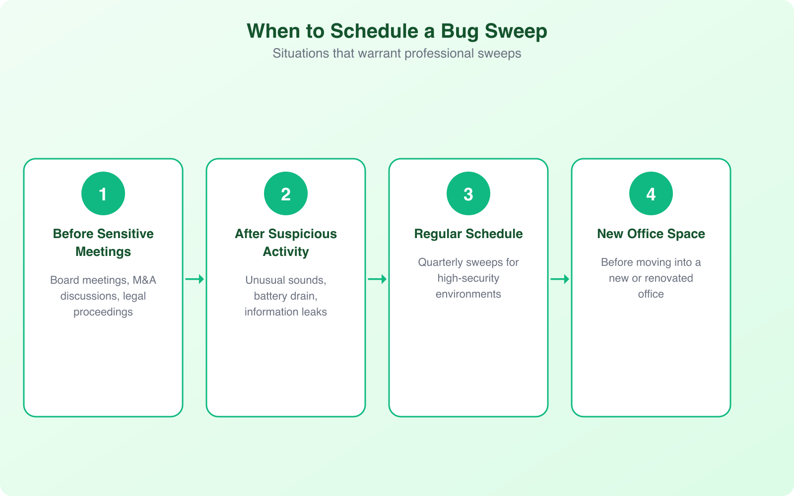 Beyond Hollywood: The Real-World Importance of Bug Sweeps - Infographic 3